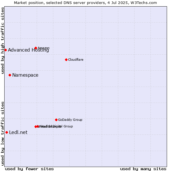 Market position of Namespace vs. Ledl.net vs. Advanced Hosting