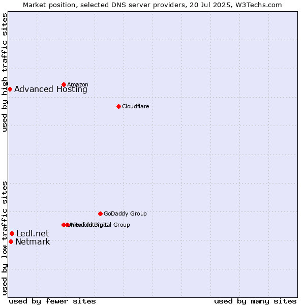 Market position of Ledl.net vs. Netmark vs. Advanced Hosting