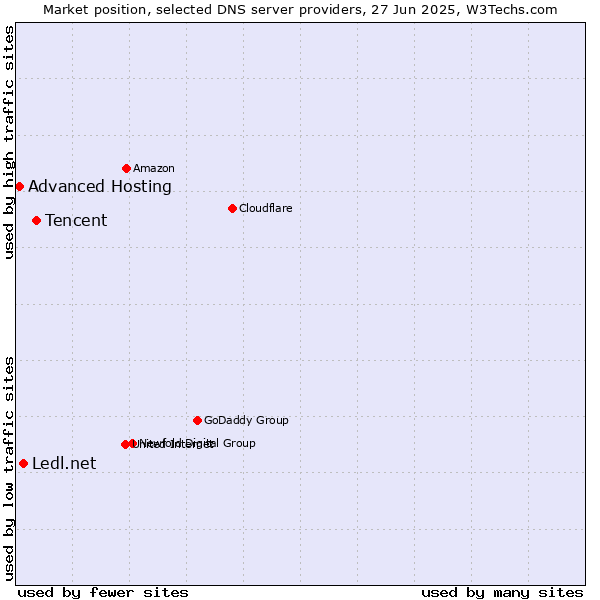 Market position of Tencent vs. Ledl.net vs. Advanced Hosting