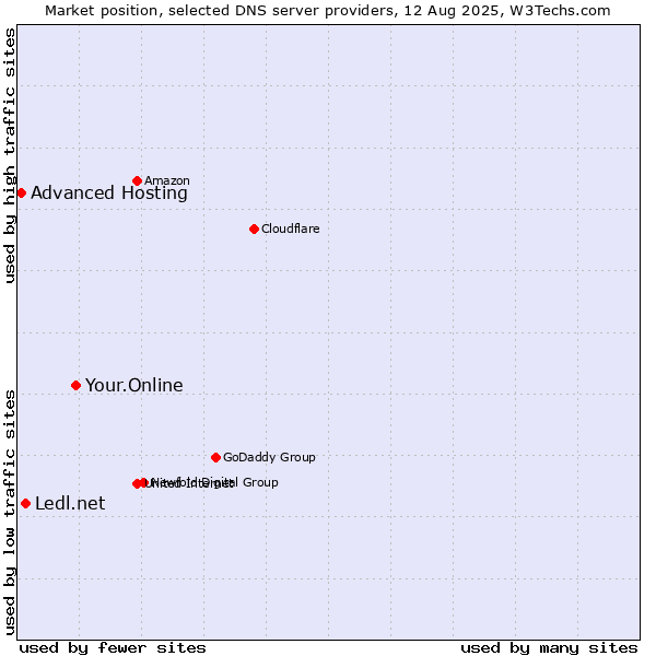 Market position of Your.Online vs. Ledl.net vs. Advanced Hosting