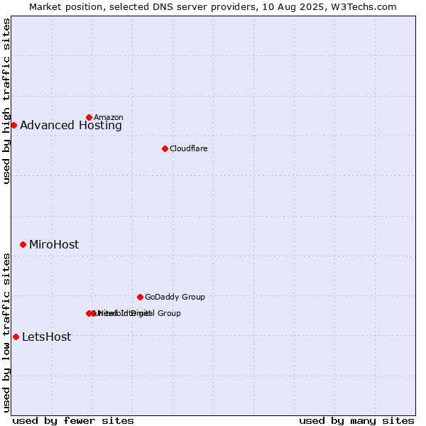 Market position of MiroHost vs. LetsHost vs. Advanced Hosting