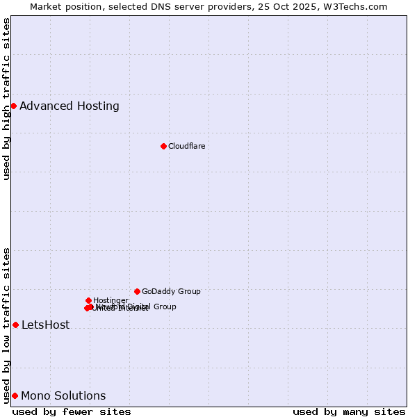 Market position of LetsHost vs. Mono Solutions vs. Advanced Hosting
