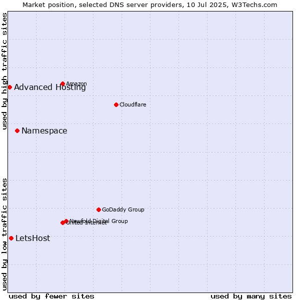 Market position of Namespace vs. LetsHost vs. Advanced Hosting