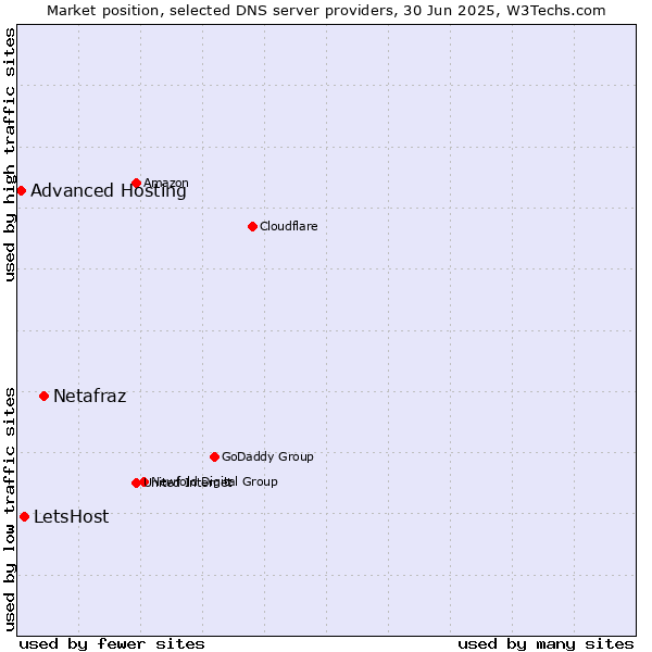 Market position of Netafraz vs. LetsHost vs. Advanced Hosting