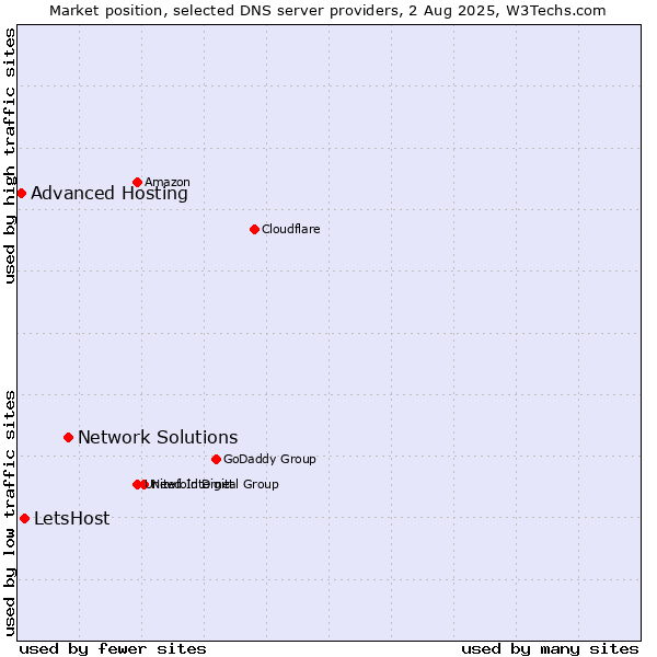 Market position of Network Solutions vs. LetsHost vs. Advanced Hosting
