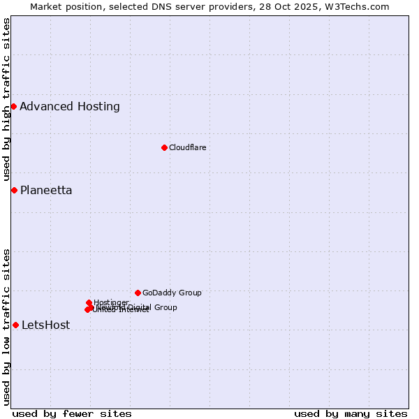 Market position of LetsHost vs. Planeetta vs. Advanced Hosting