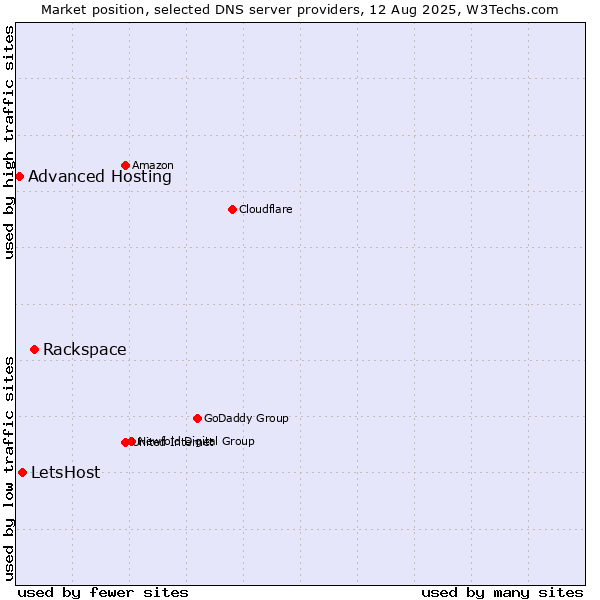 Market position of Rackspace vs. LetsHost vs. Advanced Hosting
