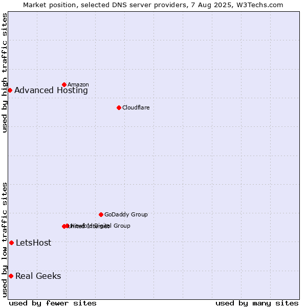 Market position of LetsHost vs. Real Geeks vs. Advanced Hosting
