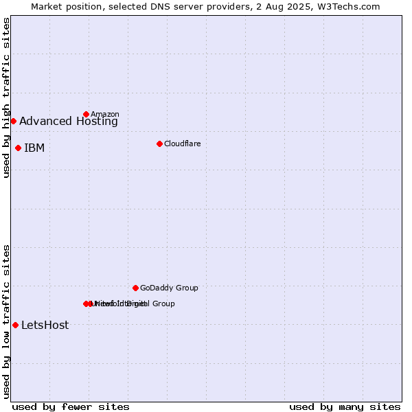 Market position of IBM vs. LetsHost vs. Advanced Hosting
