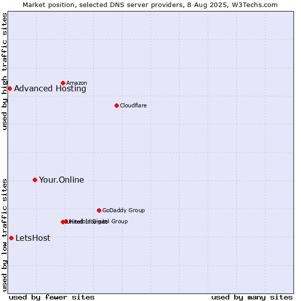 Market position of Your.Online vs. LetsHost vs. Advanced Hosting