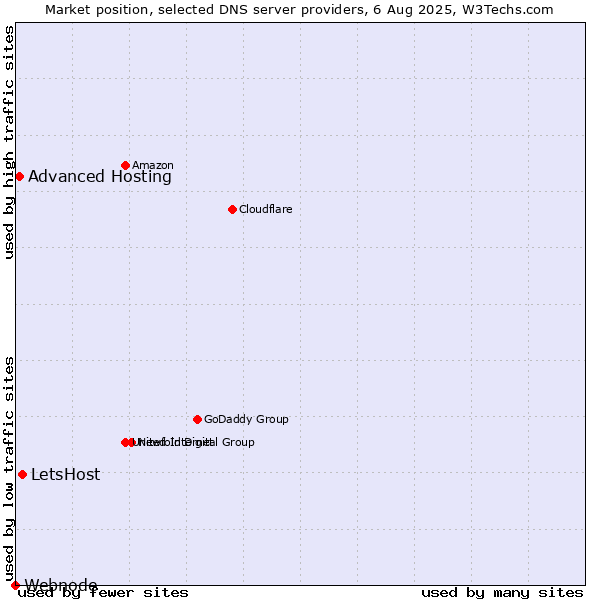 Market position of LetsHost vs. Advanced Hosting vs. Webnode