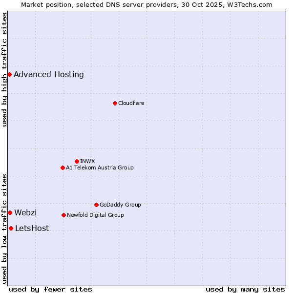 Market position of LetsHost vs. Webzi vs. Advanced Hosting