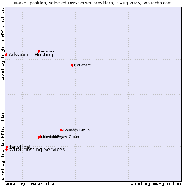 Market position of LetsHost vs. Advanced Hosting vs. WHG Hosting Services