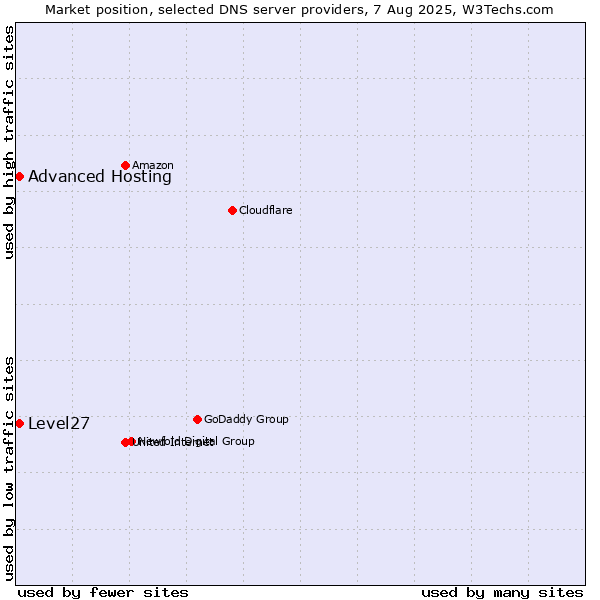 Market position of Level27 vs. Advanced Hosting