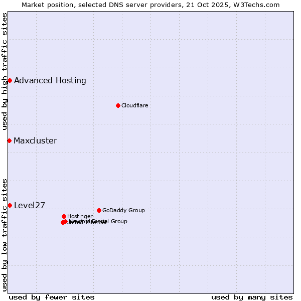 Market position of Level27 vs. Advanced Hosting vs. Maxcluster