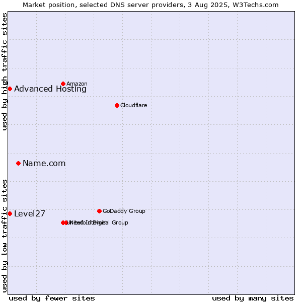 Market position of Name.com vs. Level27 vs. Advanced Hosting