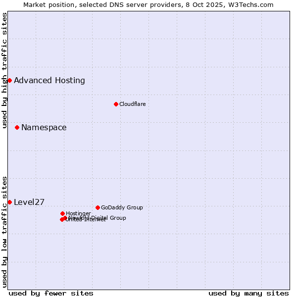 Market position of Namespace vs. Level27 vs. Advanced Hosting