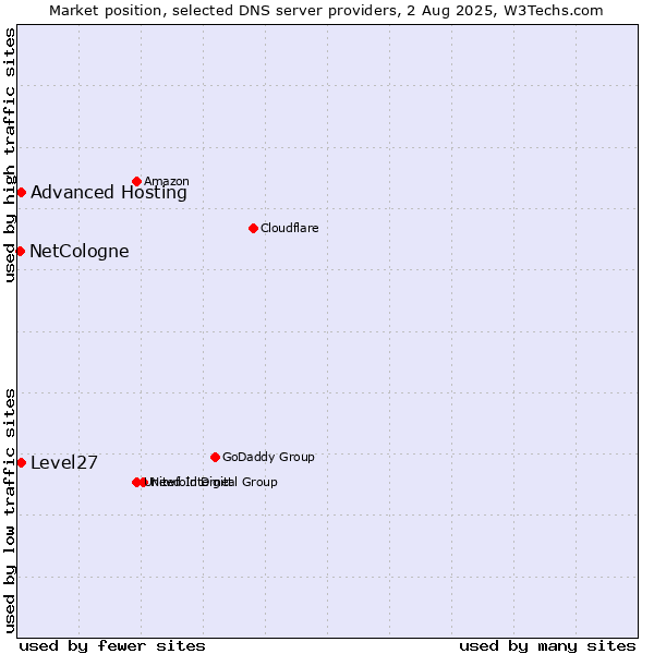 Market position of Level27 vs. Advanced Hosting vs. NetCologne