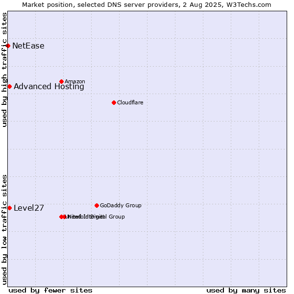 Market position of Level27 vs. Advanced Hosting vs. NetEase