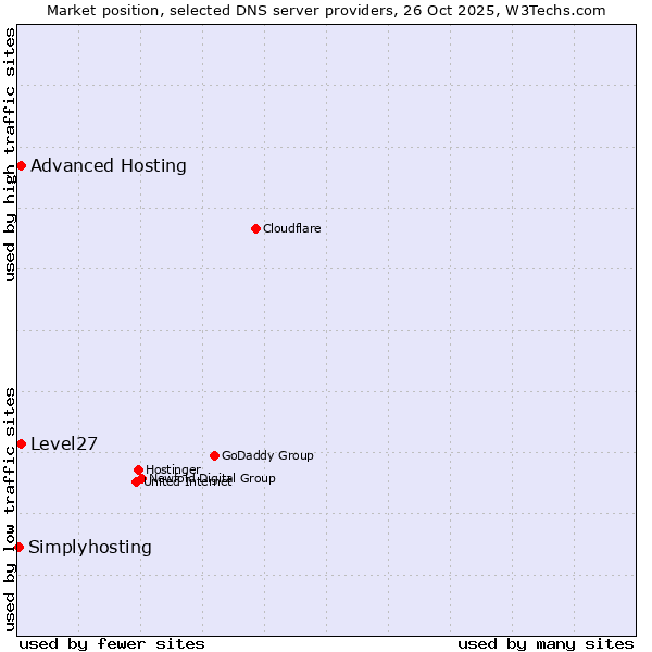 Market position of Level27 vs. Advanced Hosting vs. Simplyhosting