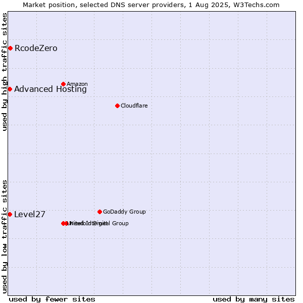Market position of RcodeZero vs. Level27 vs. Advanced Hosting