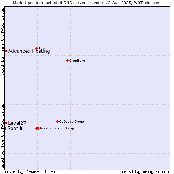 Market position of Level27 vs. Advanced Hosting vs. Root.lu