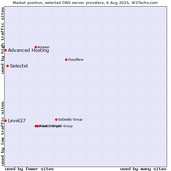 Market position of Selectel vs. Level27 vs. Advanced Hosting