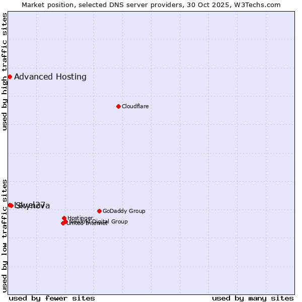 Market position of Skynova vs. Level27 vs. Advanced Hosting