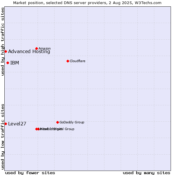Market position of IBM vs. Level27 vs. Advanced Hosting