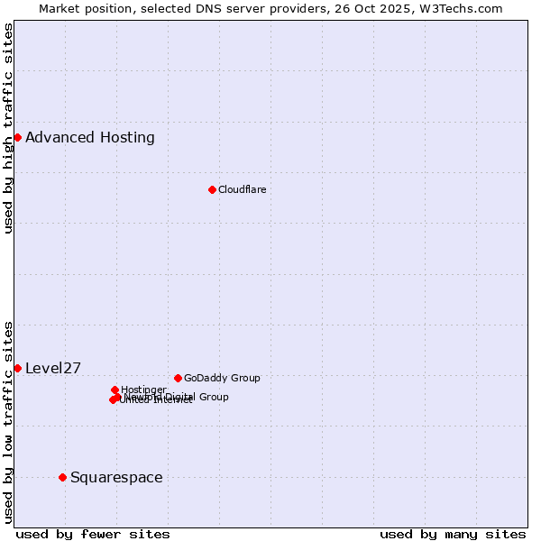 Market position of Squarespace vs. Level27 vs. Advanced Hosting