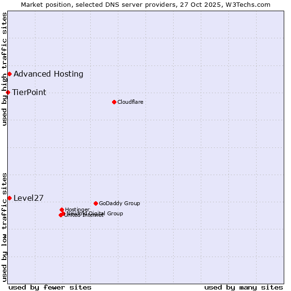 Market position of Level27 vs. Advanced Hosting vs. TierPoint