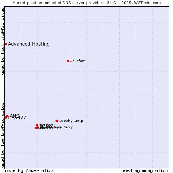 Market position of ANS vs. Level27 vs. Advanced Hosting