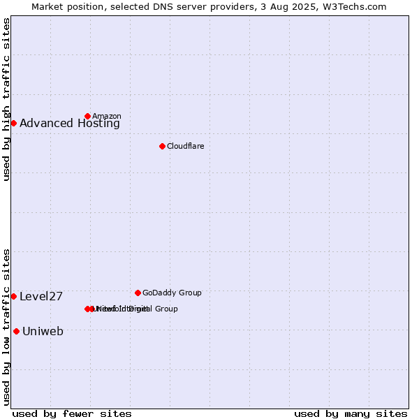 Market position of Uniweb vs. Level27 vs. Advanced Hosting