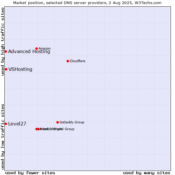 Market position of VSHosting vs. Level27 vs. Advanced Hosting