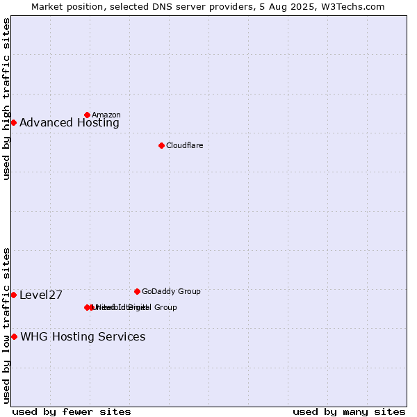 Market position of WHG Hosting Services vs. Level27 vs. Advanced Hosting