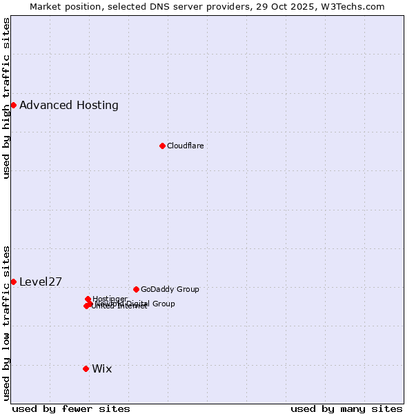 Market position of Wix vs. Level27 vs. Advanced Hosting