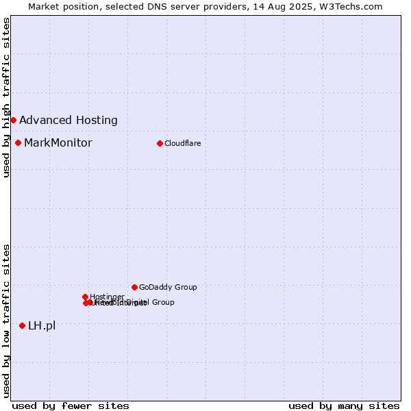 Market position of LH.pl vs. MarkMonitor vs. Advanced Hosting