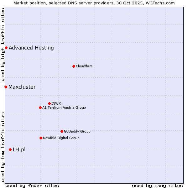 Market position of LH.pl vs. Advanced Hosting vs. Maxcluster