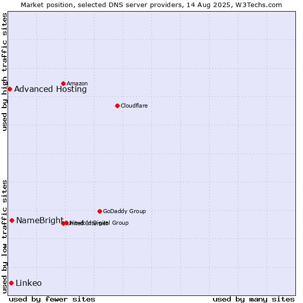 Market position of NameBright vs. Linkeo vs. Advanced Hosting