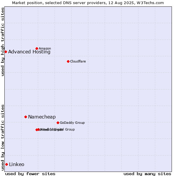 Market position of Namecheap vs. Linkeo vs. Advanced Hosting