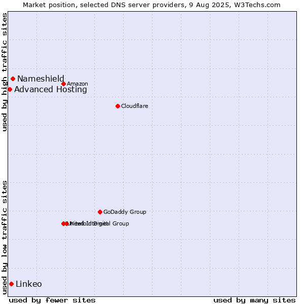 Market position of Nameshield vs. Linkeo vs. Advanced Hosting