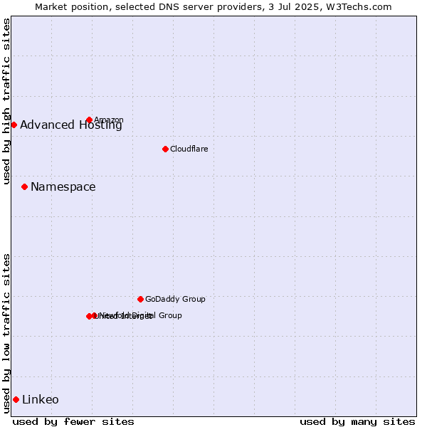 Market position of Namespace vs. Linkeo vs. Advanced Hosting
