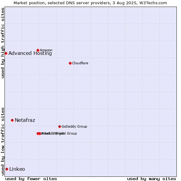 Market position of Netafraz vs. Linkeo vs. Advanced Hosting