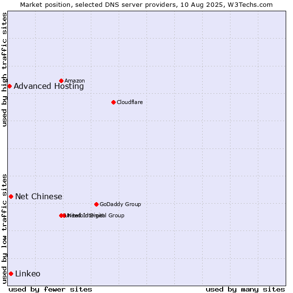 Market position of Net Chinese vs. Linkeo vs. Advanced Hosting