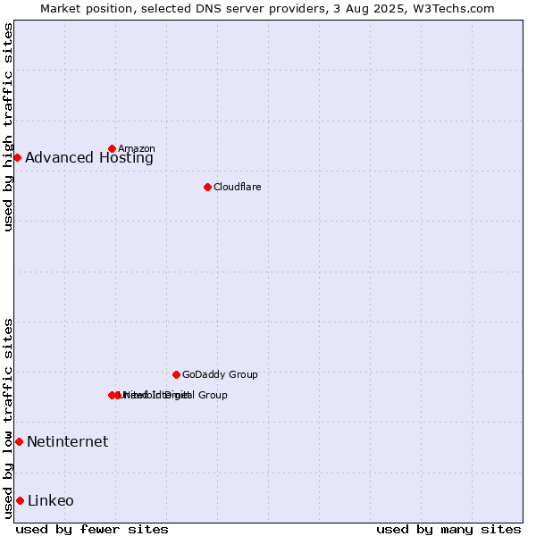 Market position of Linkeo vs. Netinternet vs. Advanced Hosting