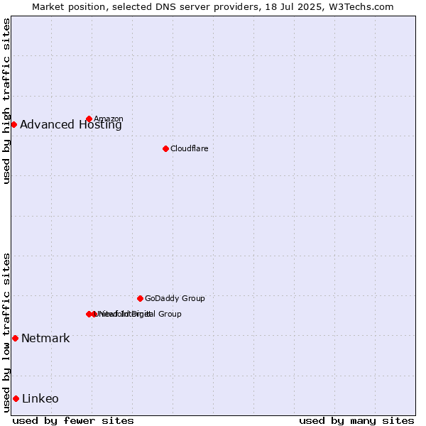 Market position of Linkeo vs. Netmark vs. Advanced Hosting