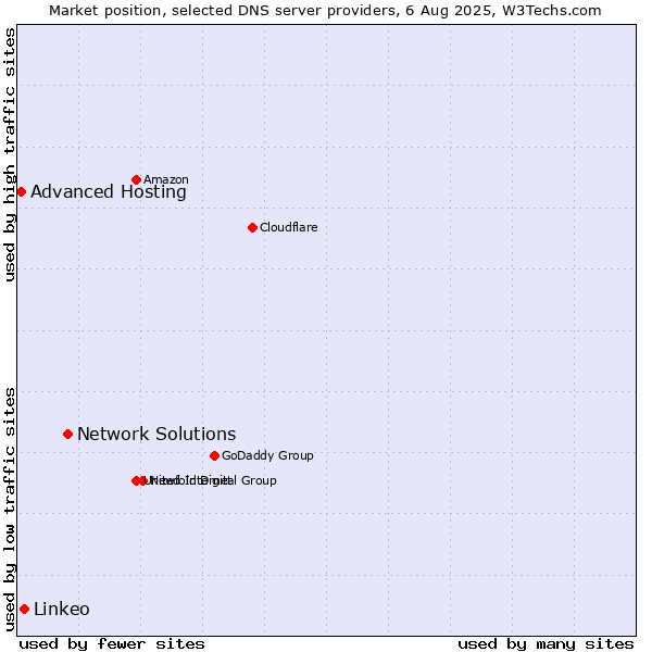 Market position of Network Solutions vs. Linkeo vs. Advanced Hosting