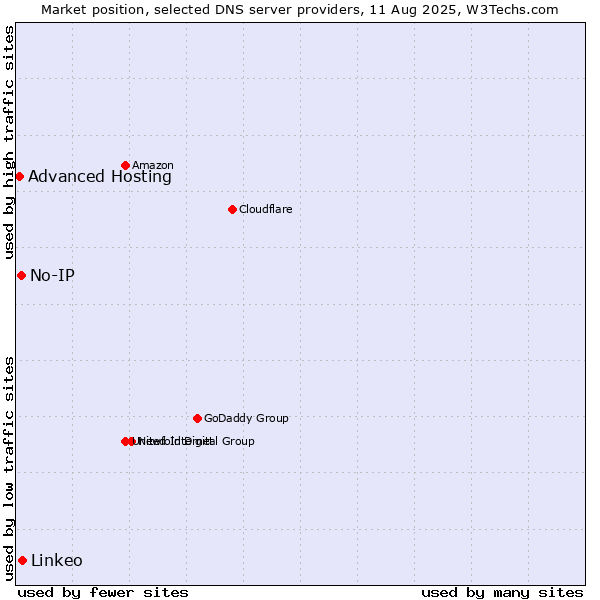 Market position of Linkeo vs. No-IP vs. Advanced Hosting