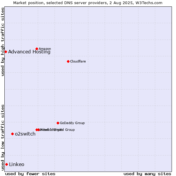Market position of o2switch vs. Linkeo vs. Advanced Hosting