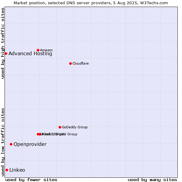Market position of Openprovider vs. Linkeo vs. Advanced Hosting